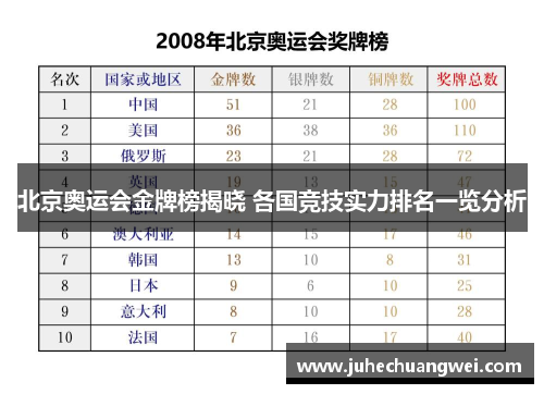 北京奥运会金牌榜揭晓 各国竞技实力排名一览分析